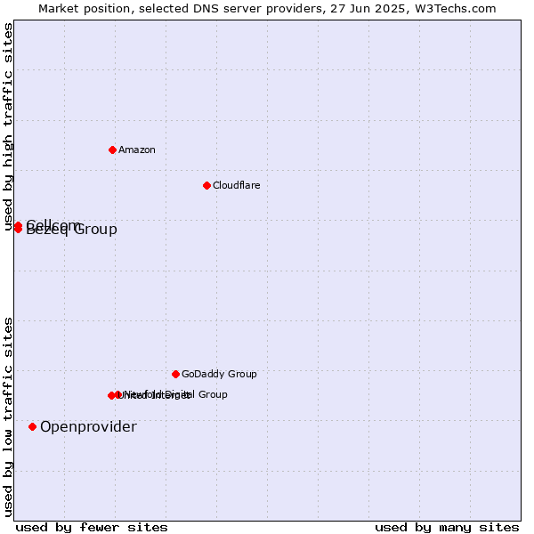 Market position of Openprovider vs. Bezeq Group vs. Cellcom