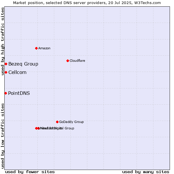 Market position of Bezeq Group vs. Cellcom vs. PointDNS