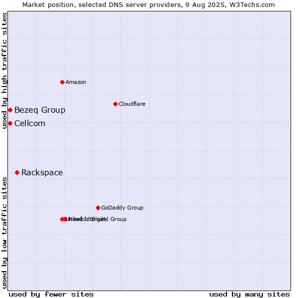 Market position of Rackspace vs. Bezeq Group vs. Cellcom