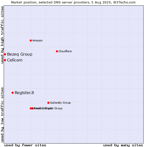 Market position of Register.it vs. Bezeq Group vs. Cellcom