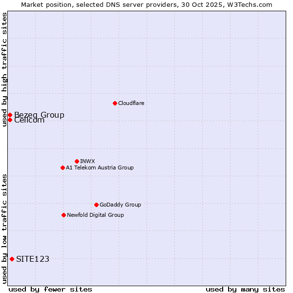 Market position of SITE123 vs. Bezeq Group vs. Cellcom
