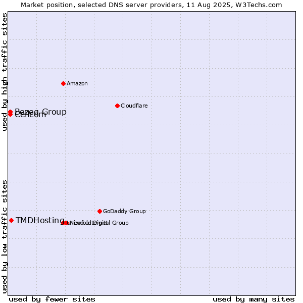 Market position of TMDHosting vs. Bezeq Group vs. Cellcom