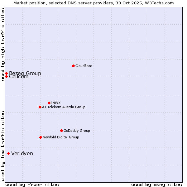 Market position of Veridyen vs. Bezeq Group vs. Cellcom