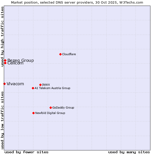 Market position of Bezeq Group vs. Cellcom vs. Vivacom