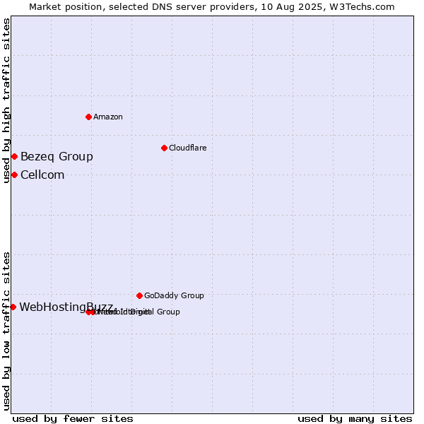 Market position of Bezeq Group vs. Cellcom vs. WebHostingBuzz