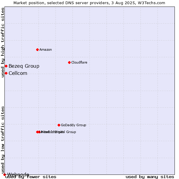 Market position of Bezeq Group vs. Cellcom vs. Webnode