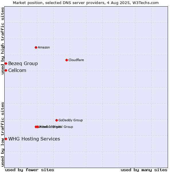 Market position of Bezeq Group vs. Cellcom vs. WHG Hosting Services