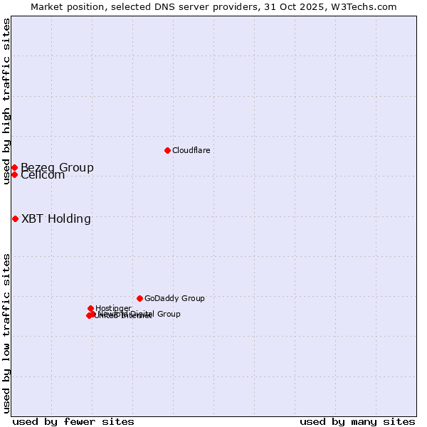 Market position of XBT Holding vs. Bezeq Group vs. Cellcom