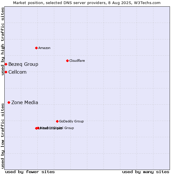 Market position of Zone Media vs. Bezeq Group vs. Cellcom
