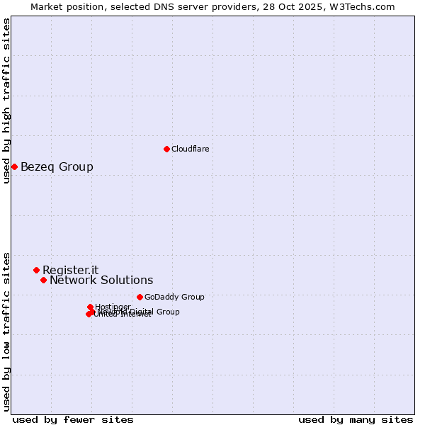 Market position of Network Solutions vs. Register.it vs. Bezeq Group