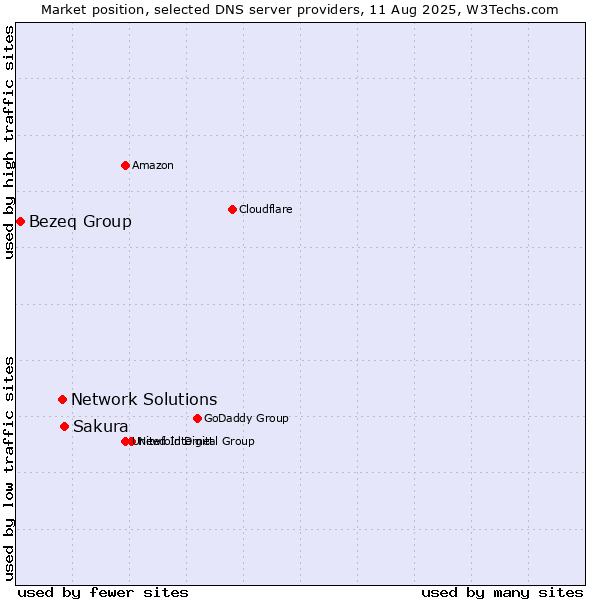 Market position of Sakura vs. Network Solutions vs. Bezeq Group