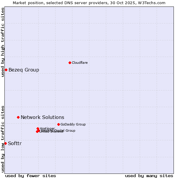 Market position of Network Solutions vs. Bezeq Group vs. Softtr
