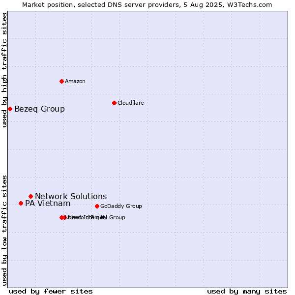 Market position of Network Solutions vs. PA Vietnam vs. Bezeq Group