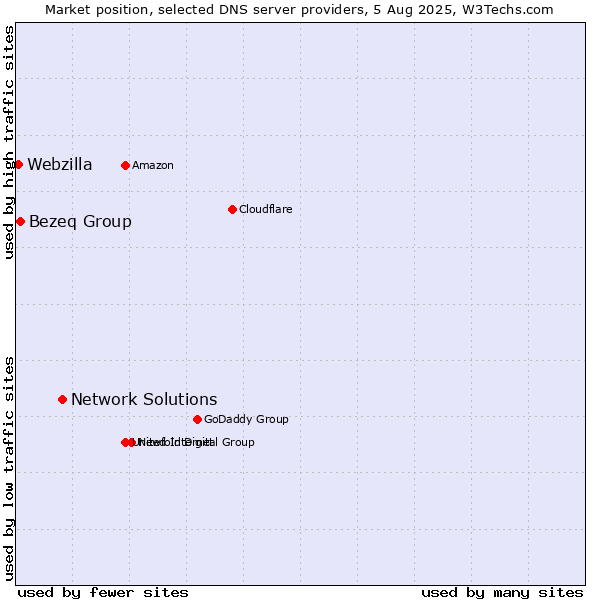 Market position of Network Solutions vs. Bezeq Group vs. Webzilla