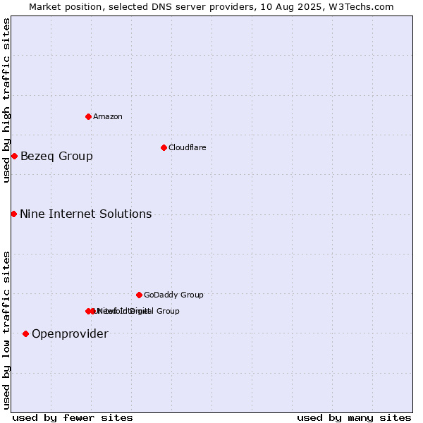 Market position of Openprovider vs. Bezeq Group vs. Nine Internet Solutions