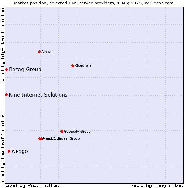 Market position of webgo vs. Bezeq Group vs. Nine Internet Solutions