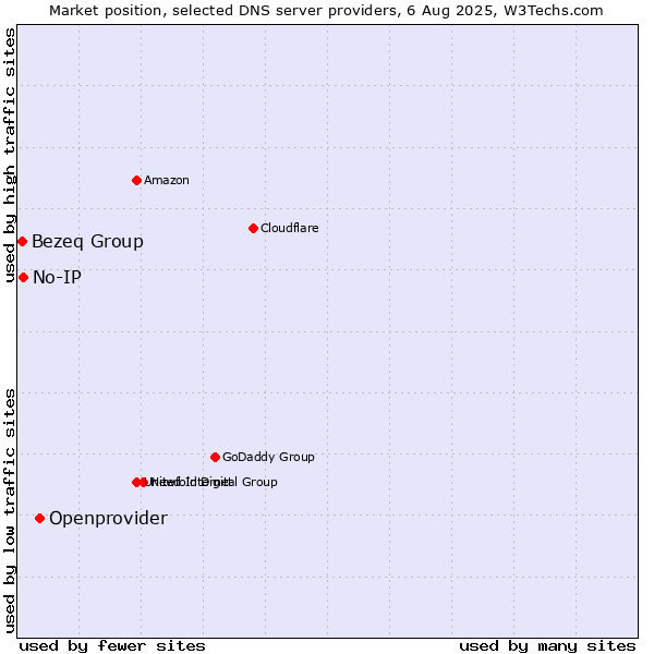 Market position of Openprovider vs. No-IP vs. Bezeq Group