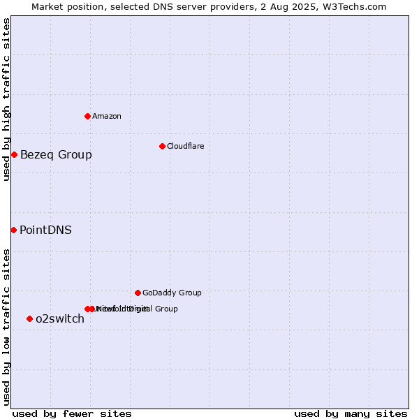 Market position of o2switch vs. Bezeq Group vs. PointDNS