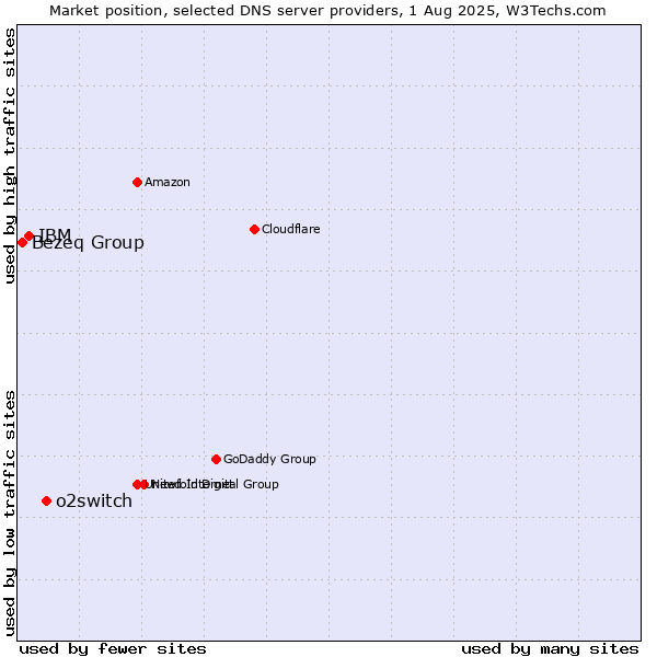 Market position of o2switch vs. IBM vs. Bezeq Group