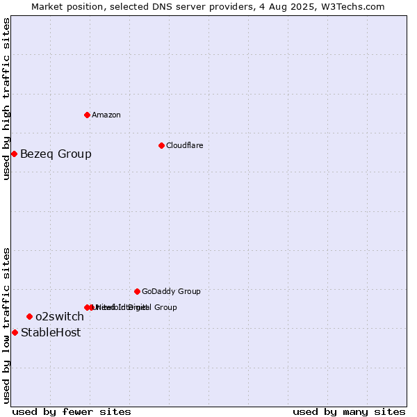 Market position of o2switch vs. StableHost vs. Bezeq Group