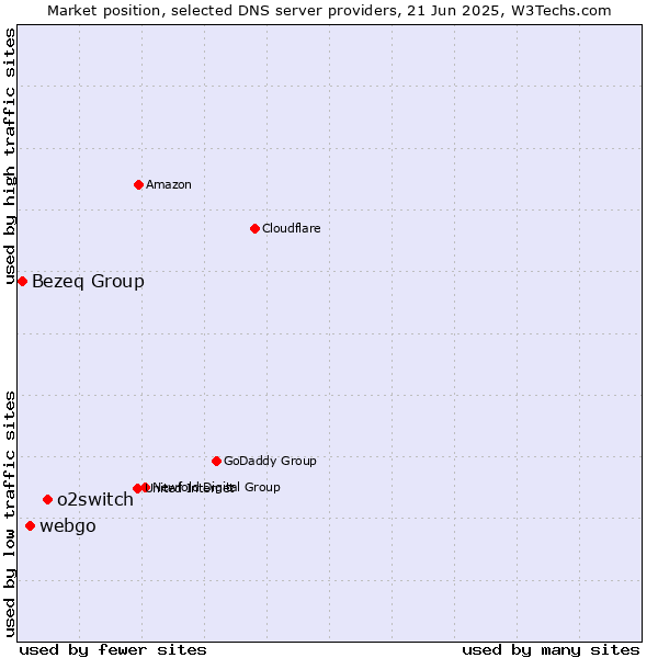 Market position of o2switch vs. webgo vs. Bezeq Group