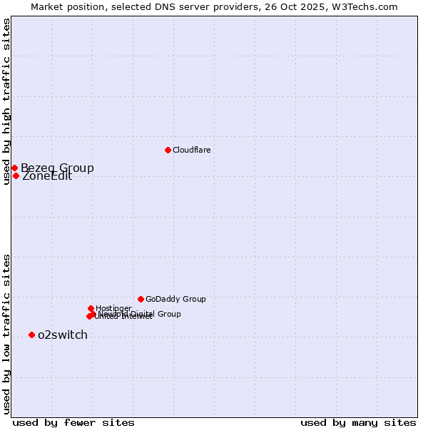Market position of o2switch vs. ZoneEdit vs. Bezeq Group