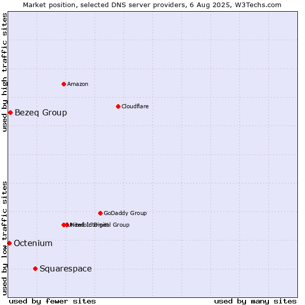 Market position of Squarespace vs. Bezeq Group vs. Octenium