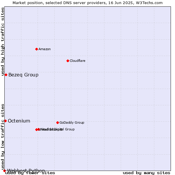 Market position of Bezeq Group vs. Octenium vs. Webhost Python