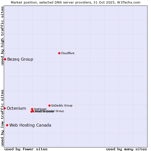 Market position of Web Hosting Canada vs. Bezeq Group vs. Octenium