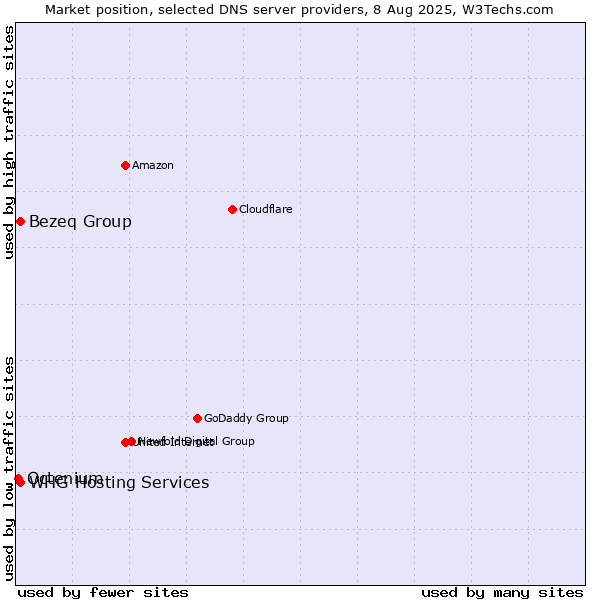 Market position of Bezeq Group vs. WHG Hosting Services vs. Octenium