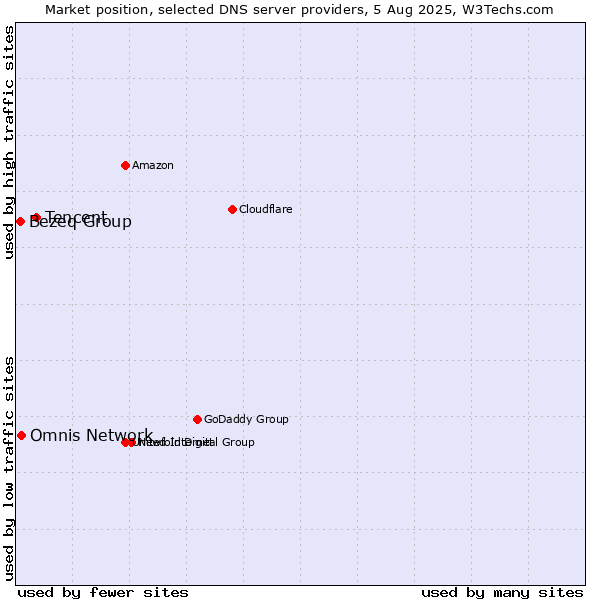 Market position of Tencent vs. Omnis Network vs. Bezeq Group