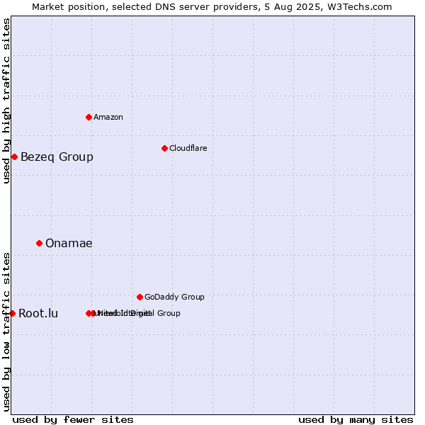 Market position of Onamae vs. Bezeq Group vs. Root.lu