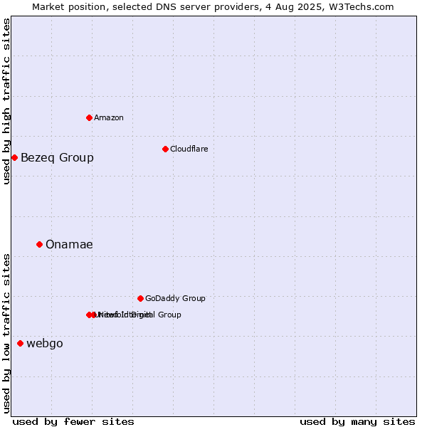 Market position of Onamae vs. webgo vs. Bezeq Group