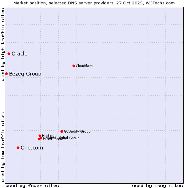 Market position of One.com vs. Oracle vs. Bezeq Group
