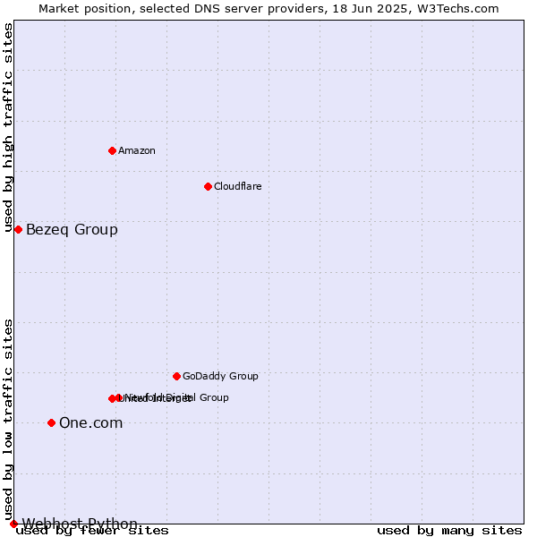 Market position of One.com vs. Bezeq Group vs. Webhost Python