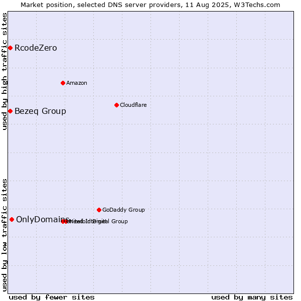 Market position of OnlyDomains vs. Bezeq Group vs. RcodeZero