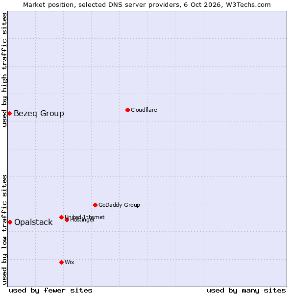 Market position of Opalstack vs. Bezeq Group
