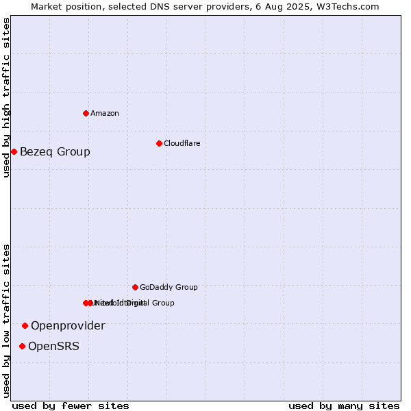 Market position of Openprovider vs. OpenSRS vs. Bezeq Group
