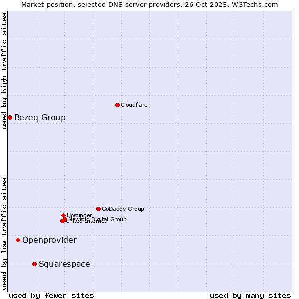 Market position of Squarespace vs. Openprovider vs. Bezeq Group