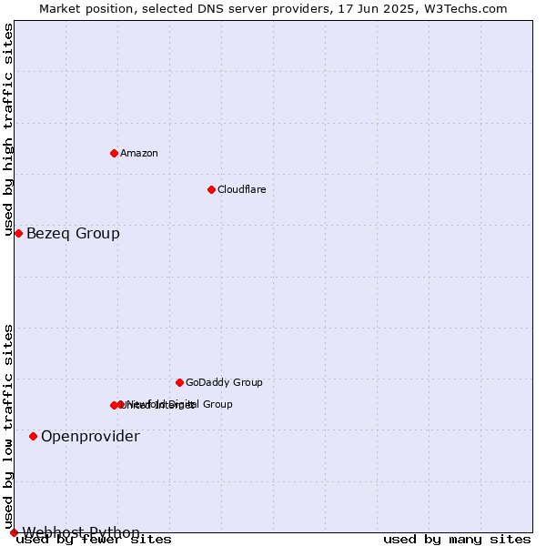 Market position of Openprovider vs. Bezeq Group vs. Webhost Python