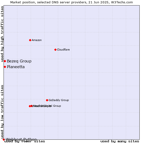 Market position of Bezeq Group vs. Planeetta vs. Webhost Python