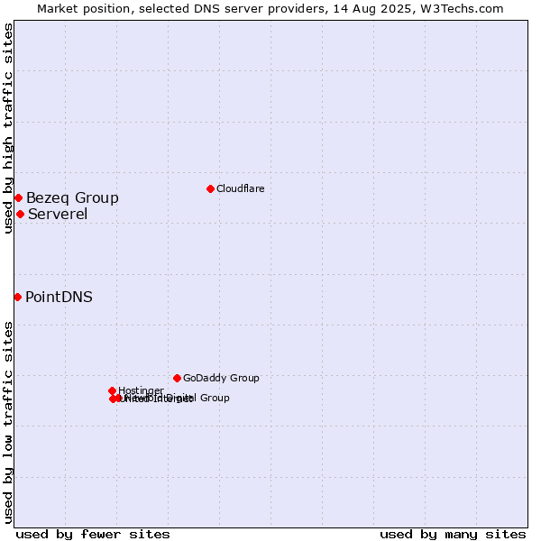 Market position of Serverel vs. Bezeq Group vs. PointDNS