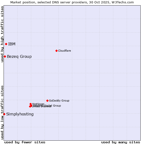Market position of IBM vs. Bezeq Group vs. Simplyhosting