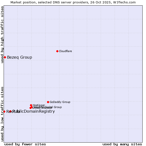 Market position of PublicDomainRegistry vs. Bezeq Group vs. Root.lu