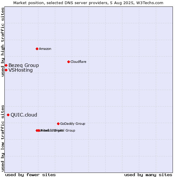 Market position of QUIC.cloud vs. Bezeq Group vs. VSHosting