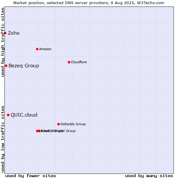Market position of QUIC.cloud vs. Bezeq Group vs. Zoho