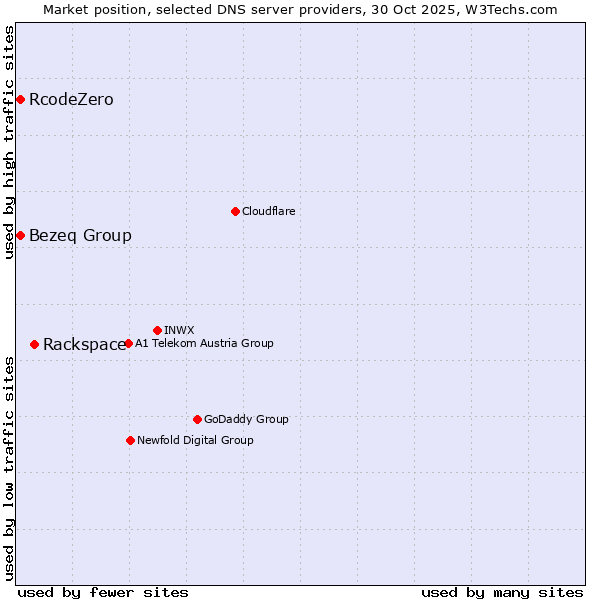 Market position of Rackspace vs. Bezeq Group vs. RcodeZero