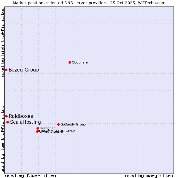 Market position of ScalaHosting vs. Raidboxes vs. Bezeq Group