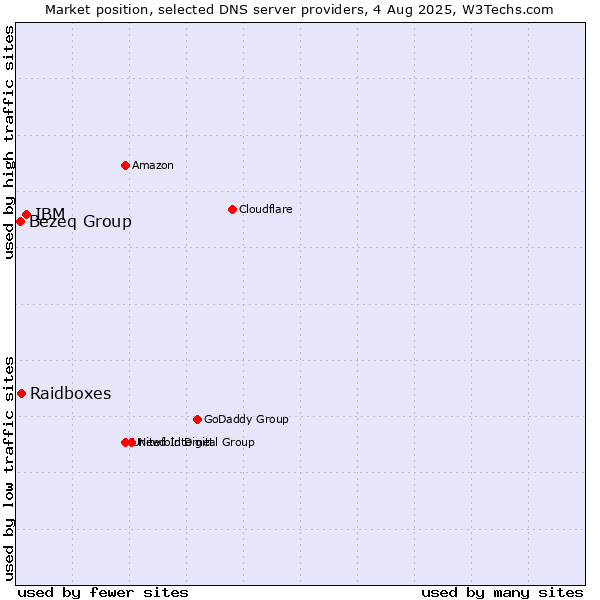 Market position of IBM vs. Raidboxes vs. Bezeq Group