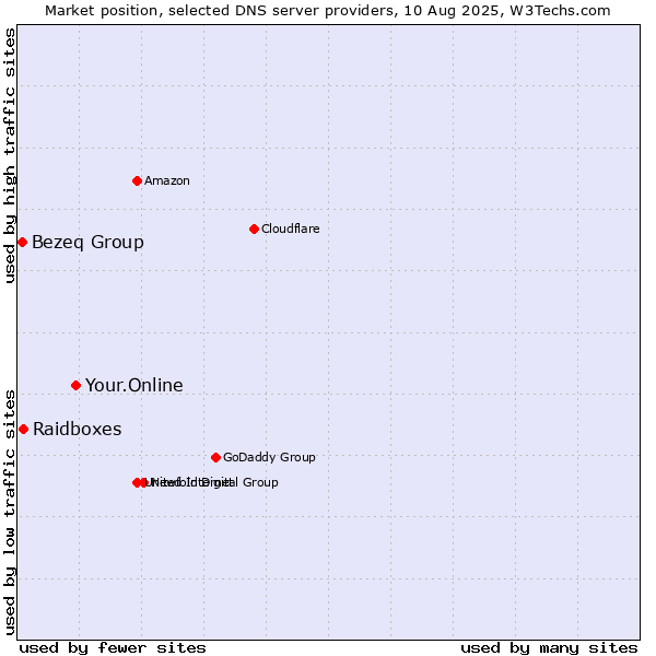 Market position of Your.Online vs. Raidboxes vs. Bezeq Group